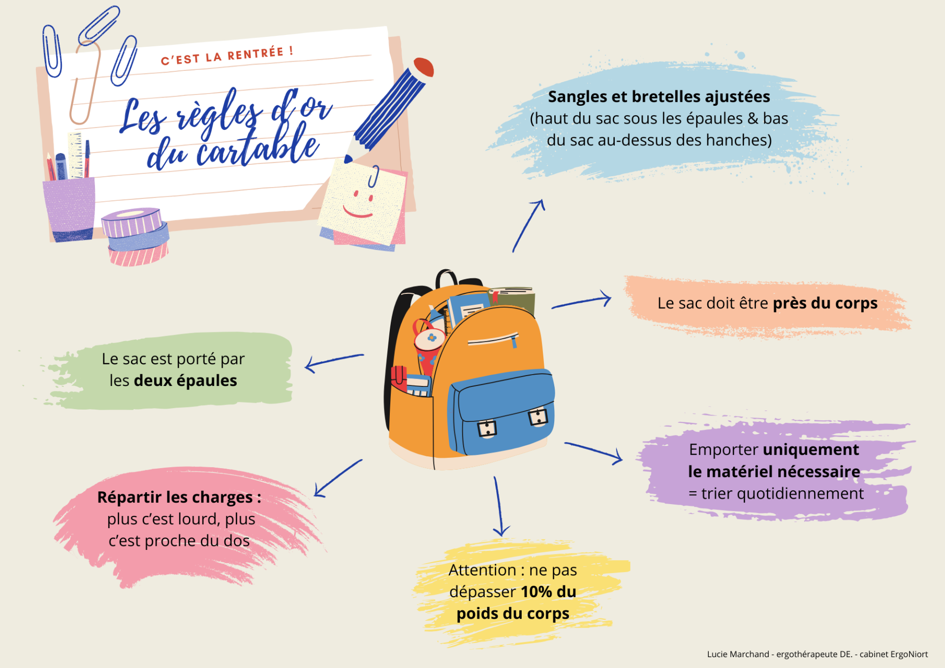 Les regles d or du cartable